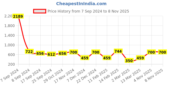 myntra.com SOHI Silver-Plated Square Pendants with Chains sohi Price History Graph from 7 Sep 2024 to 8 Nov 2025