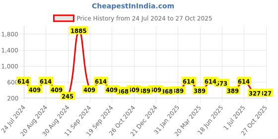 myntra.com SOHI Silver-Plated Square Studs Earrings sohi Price History Graph from 24 Jul 2024 to 27 Oct 2025