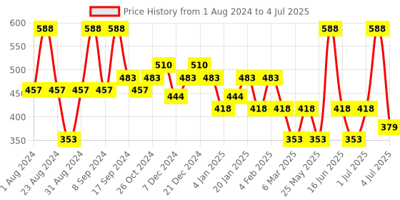 myntra.com SOHI Silver-Plated Square Studs Earrings sohi Price History Graph from 1 Aug 2024 to 4 Jul 2025