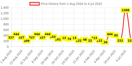 myntra.com SOHI Silver-Plated Square Studs Earrings sohi Price History Graph from 1 Aug 2024 to 4 Jul 2025