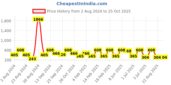 myntra.com SOHI Silver-Plated Star Shaped Studs Earrings sohi Price History Graph from 2 Aug 2024 to 25 Oct 2025