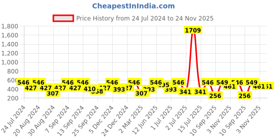 myntra.com SOHI Silver Plated Stone Classic Drop Earrings sohi Price History Graph from 24 Jul 2024 to 24 Nov 2025