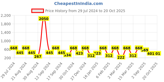 myntra.com SOHI Silver-Plated Stone-Studded Adjustable Finger Ring sohi Price History Graph from 29 Jul 2024 to 16 Oct 2025