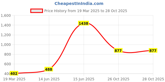 myntra.com SOHI Silver Plated Stone Studded Adjustable Finger Ring sohi Price History Graph from 19 Mar 2025 to 27 Oct 2025