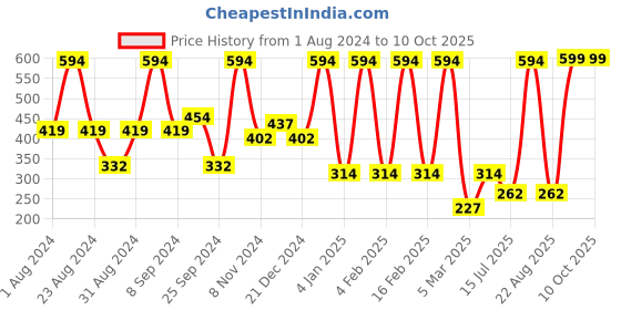myntra.com SOHI Silver Plated Stone Studded & Beaded Chain sohi Price History Graph from 1 Aug 2024 to 10 Oct 2025