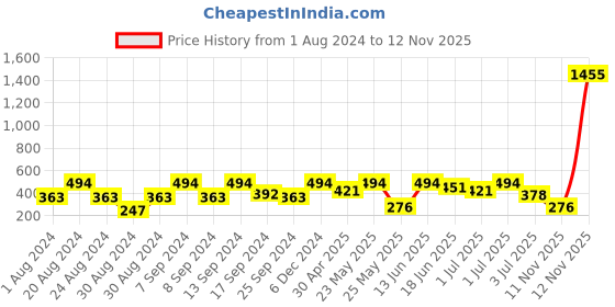 myntra.com SOHI Silver-Plated Stone-Studded & Beaded Contemporary Drop Earrings sohi Price History Graph from 1 Aug 2024 to 12 Nov 2025