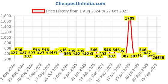 myntra.com SOHI Silver-Plated Stone-Studded & beaded Contemporary Studs Earrings sohi Price History Graph from 1 Aug 2024 to 27 Oct 2025