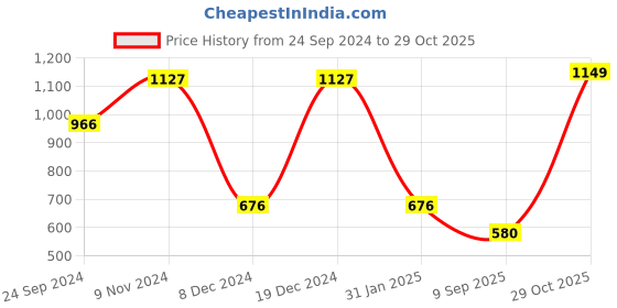 myntra.com SOHI Silver-Plated Stone-Studded & Beaded Jewellery Set sohi Price History Graph from 24 Sep 2024 to 29 Oct 2025