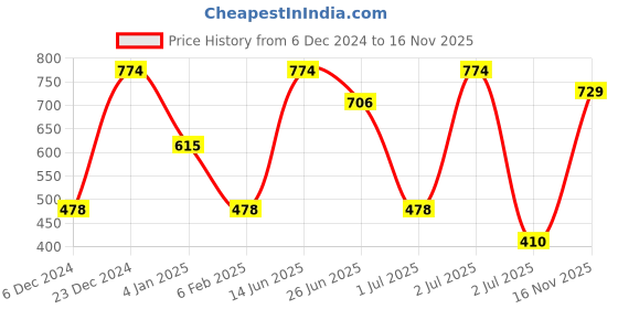 myntra.com SOHI Silver-Plated Stone-Studded & Beaded Jewellery Set sohi Price History Graph from 6 Dec 2024 to 16 Nov 2025