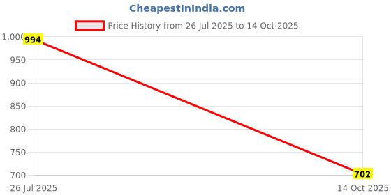 myntra.com SOHI Silver-Plated Stone-Studded & Beaded Jewellery Set sohi Price History Graph from 26 Jul 2025 to 14 Oct 2025