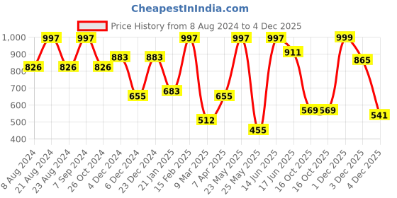 myntra.com SOHI Silver-Plated Stone-Studded & Beaded Necklace & Earrings Set sohi Price History Graph from 8 Aug 2024 to 4 Dec 2025