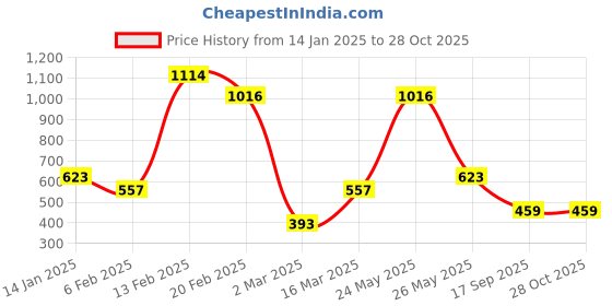 myntra.com SOHI Silver-Plated Stone-Studded Choker Necklace sohi Price History Graph from 14 Jan 2025 to 27 Oct 2025