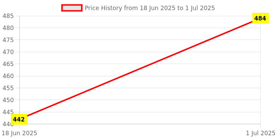 myntra.com SOHI Silver-Plated Stone Studded Circular Drop Earrings sohi Price History Graph from 18 Jun 2025 to 1 Jul 2025