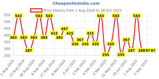 myntra.com SOHI Silver-Plated Stone Studded Circular Shaped Drop Earrings sohi Price History Graph from 1 Aug 2024 to 27 Oct 2025