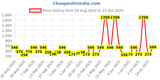 myntra.com SOHI Silver-Plated Stone-Studded Contemporary Drop Earrings sohi Price History Graph from 20 Aug 2024 to 23 Oct 2025