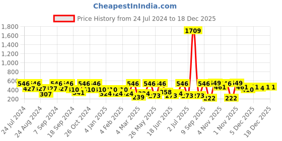 myntra.com SOHI Silver-Plated Stone-Studded Contemporary Drop Earrings sohi Price History Graph from 24 Jul 2024 to 18 Dec 2025