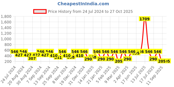 myntra.com SOHI Silver-Plated Stone-Studded Contemporary Drop Earrings sohi Price History Graph from 24 Jul 2024 to 27 Oct 2025