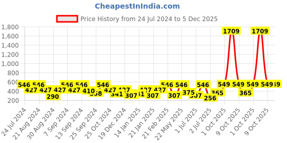 myntra.com SOHI Silver-Plated Stone-Studded Contemporary Drop Earrings sohi Price History Graph from 24 Jul 2024 to 5 Dec 2025