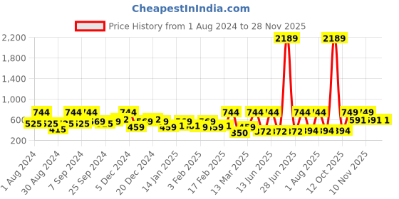 myntra.com SOHI Silver-Plated Stone Studded Contemporary Drop Earrings sohi Price History Graph from 1 Aug 2024 to 27 Nov 2025