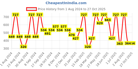 myntra.com SOHI Silver-Plated Stone-Studded Contemporary Drop Earrings sohi Price History Graph from 1 Aug 2024 to 26 Oct 2025