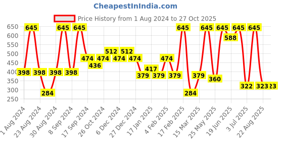myntra.com SOHI Silver-Plated Stone-Studded Contemporary Drop Earrings sohi Price History Graph from 1 Aug 2024 to 27 Oct 2025