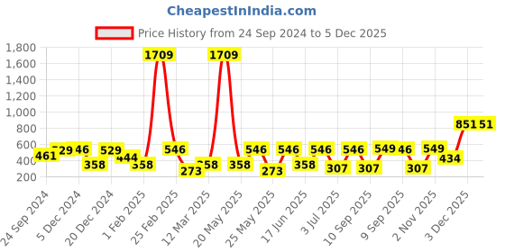 myntra.com SOHI Silver Plated Stone Studded Contemporary Ear Cuff Earrings sohi Price History Graph from 24 Sep 2024 to 5 Dec 2025
