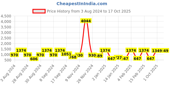 myntra.com SOHI Silver-Plated Stone Studded Designer Jewellery Set sohi Price History Graph from 3 Aug 2024 to 15 Oct 2025
