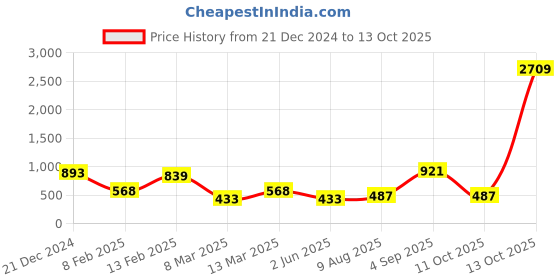 myntra.com SOHI Silver-Plated Stone Studded Designer Party Necklace sohi Price History Graph from 21 Dec 2024 to 11 Oct 2025