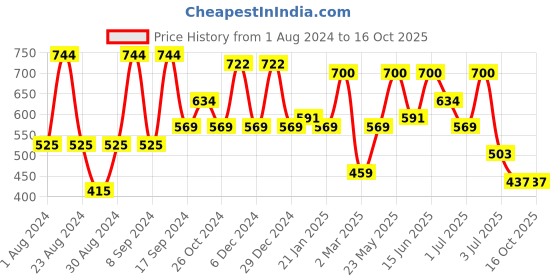 myntra.com SOHI Silver-Plated Stone Studded Drop Earrings sohi Price History Graph from 1 Aug 2024 to 15 Oct 2025
