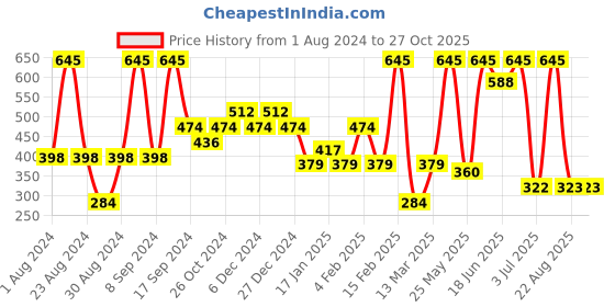 myntra.com SOHI Silver Plated Stone Studded Drop Earrings sohi Price History Graph from 1 Aug 2024 to 27 Oct 2025