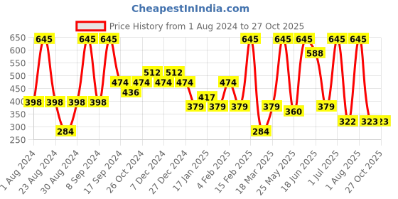 myntra.com SOHI Silver Plated Stone Studded Drop Earrings sohi Price History Graph from 1 Aug 2024 to 27 Oct 2025