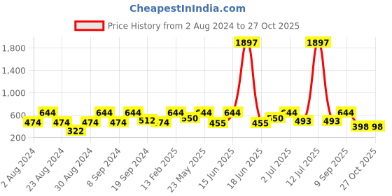 myntra.com SOHI Silver-Plated Stone-Studded Drop Earrings sohi Price History Graph from 2 Aug 2024 to 26 Oct 2025