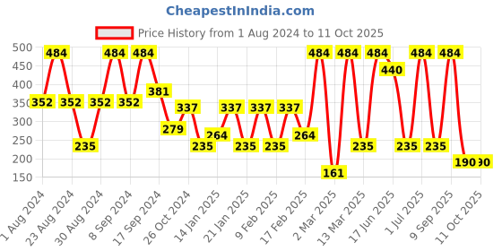 myntra.com SOHI Silver-Plated Stone Studded Drop Earrings sohi Price History Graph from 1 Aug 2024 to 11 Oct 2025