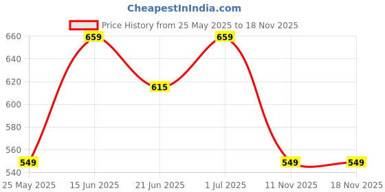 myntra.com SOHI Silver-Plated Stone-Studded Drop Earrings sohi Price History Graph from 25 May 2025 to 17 Nov 2025