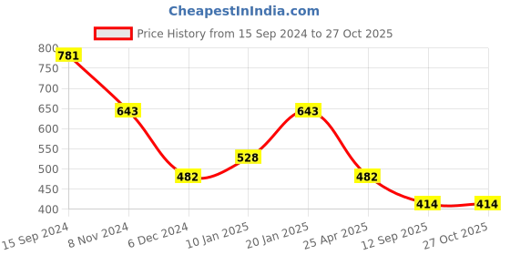 myntra.com SOHI Silver Plated Stone Studded Elasticated Bracelet sohi Price History Graph from 15 Sep 2024 to 27 Oct 2025