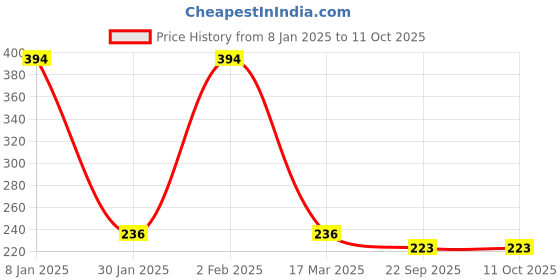 myntra.com SOHI Silver-Plated Stone Studded Finger Ring sohi Price History Graph from 8 Jan 2025 to 11 Oct 2025