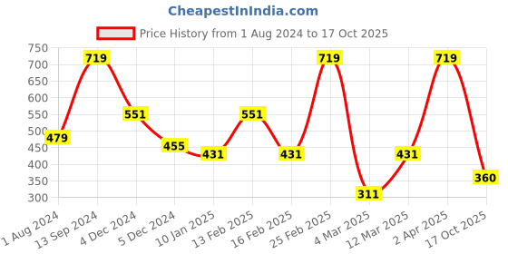 myntra.com SOHI Silver-Plated Stone-Studded Finger Ring sohi Price History Graph from 1 Aug 2024 to 17 Oct 2025