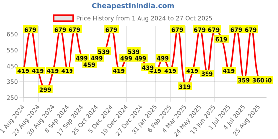 myntra.com SOHI Silver-Plated Stone-Studded Floral Shaped Drop Earrings sohi Price History Graph from 1 Aug 2024 to 27 Oct 2025