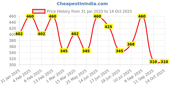 myntra.com SOHI Silver-Plated Stone-Studded Heart Shaped Designer Pendant Chain sohi Price History Graph from 31 Jan 2025 to 14 Oct 2025