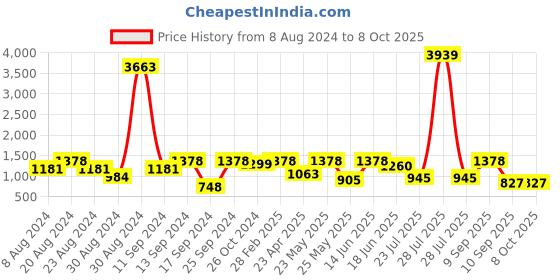 myntra.com SOHI Silver-Plated Stone-Studded Jewellery Set sohi Price History Graph from 8 Aug 2024 to 4 Oct 2025