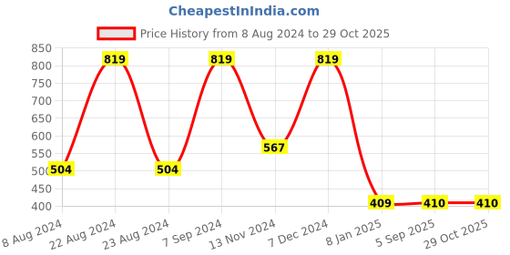 myntra.com SOHI Silver-Plated Stone-Studded Jewellery Set sohi Price History Graph from 8 Aug 2024 to 29 Oct 2025