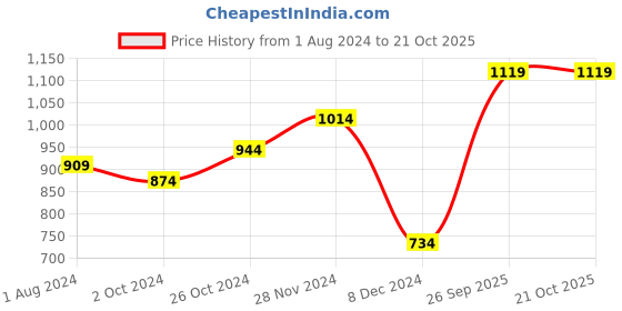 myntra.com SOHI Silver-Plated Stone-Studded Jewellery Set sohi Price History Graph from 1 Aug 2024 to 20 Oct 2025