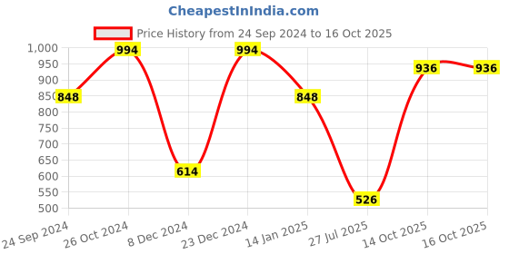 myntra.com SOHI Silver-Plated Stone-Studded Jewellery Set sohi Price History Graph from 24 Sep 2024 to 16 Oct 2025