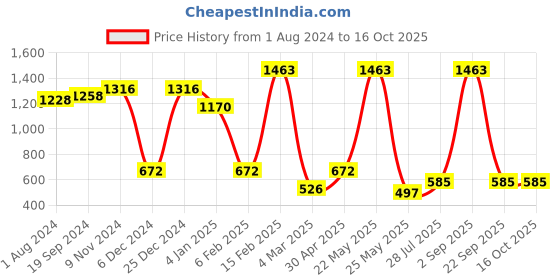 myntra.com SOHI Silver-Plated Stone-Studded Jewellery Set sohi Price History Graph from 1 Aug 2024 to 16 Oct 2025