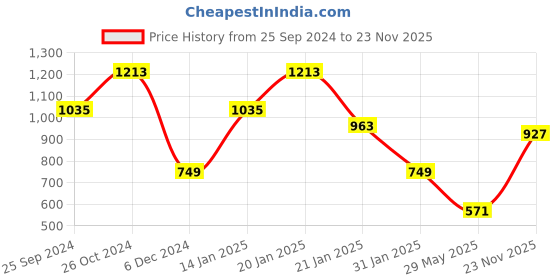 myntra.com SOHI Silver Plated Stone Studded Jewellery Set sohi Price History Graph from 25 Sep 2024 to 23 Nov 2025