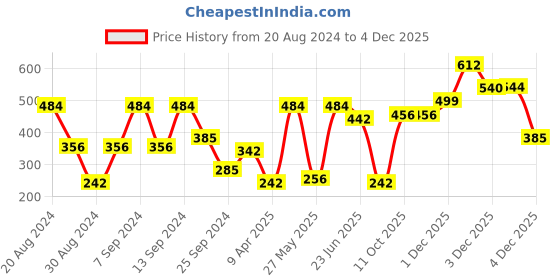 myntra.com SOHI Silver-Plated Stone-Studded Jewellery Set sohi Price History Graph from 20 Aug 2024 to 4 Dec 2025