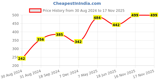 myntra.com SOHI Silver-Plated Stone-Studded Jewellery Set sohi Price History Graph from 30 Aug 2024 to 16 Nov 2025
