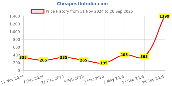 myntra.com SOHI Silver Plated Stone Studded Jewellery Set sohi Price History Graph from 11 Nov 2024 to 26 Sep 2025