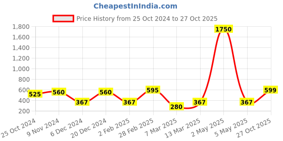 myntra.com SOHI Silver-Plated Stone-Studded Jewellery Set sohi Price History Graph from 25 Oct 2024 to 27 Oct 2025