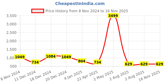 myntra.com SOHI Silver-Plated Stone-Studded Jewellery Set sohi Price History Graph from 8 Nov 2024 to 15 Nov 2025
